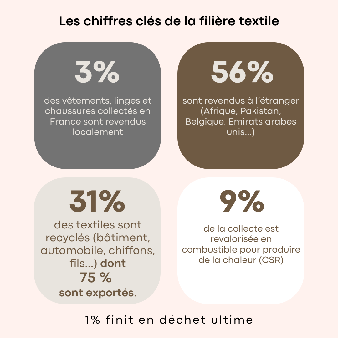 Quelques chiffres à propos de comment est traité actuellement le textile en France